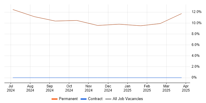 Job vacancy trend for Verification and Validation in Rhosneigr