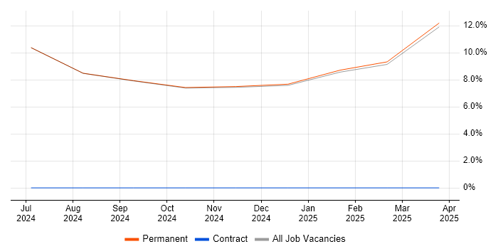 Job vacancy trend for Senior Systems Engineer in Anglesey Job vacancy trend for Senior Systems Engineer in Anglesey