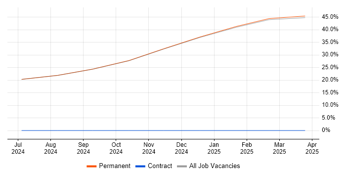 Job vacancy trend for Systems Engineer in Anglesey Job vacancy trend for Systems Engineer in Anglesey