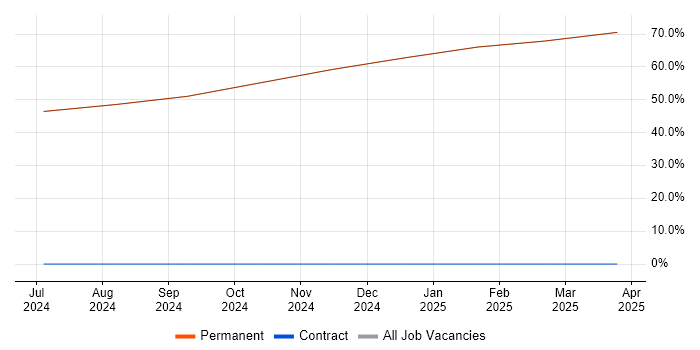 Job vacancy trend for Systems Engineering in Anglesey Job vacancy trend for Systems Engineering in Anglesey
