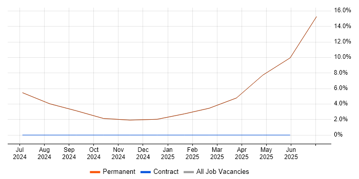 Job vacancy trend for Technical Leadership in Anglesey
