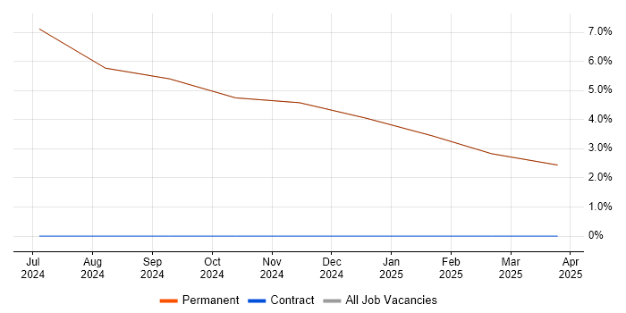 Job vacancy trend for Use Case in Anglesey Job vacancy trend for Use Case in Anglesey