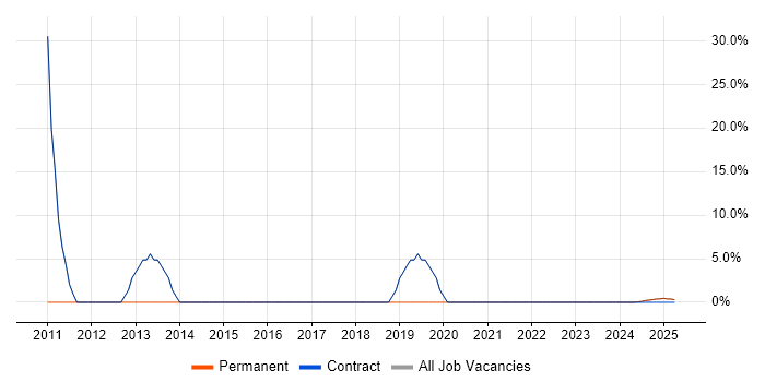 Job vacancy trend for Windows in Anglesey Job vacancy trend for Windows in Anglesey