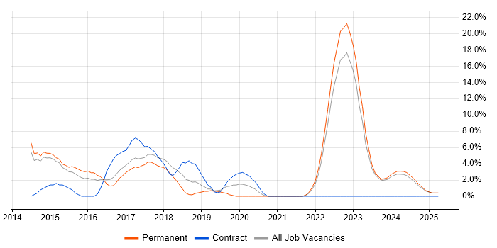 Job vacancy trend for AngularJS in North Wales Job vacancy trend for AngularJS in North Wales