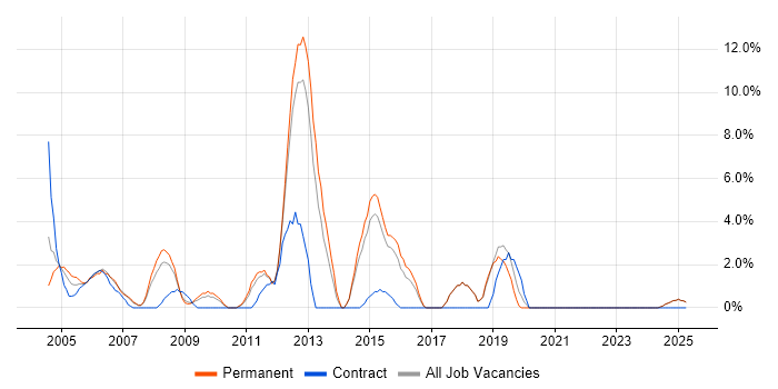 Job vacancy trend for Apache in North Wales Job vacancy trend for Apache in North Wales