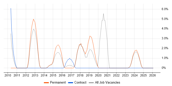 Apple iOS job vacancy trend in North Wales