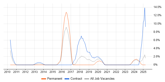 Job vacancy trend for Apple in North Wales Job vacancy trend for Apple in North Wales