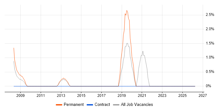 Applications Manager job vacancy trend in North Wales
