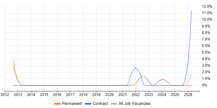 AI job vacancy trend in North Wales