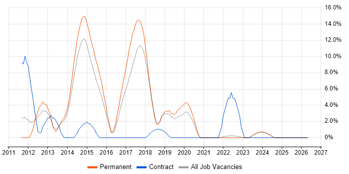 ASP.NET MVC job vacancy trend in North Wales