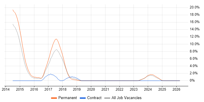 ASP.NET Web API job vacancy trend in North Wales