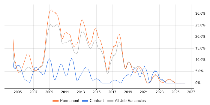 ASP.NET job vacancy trend in North Wales