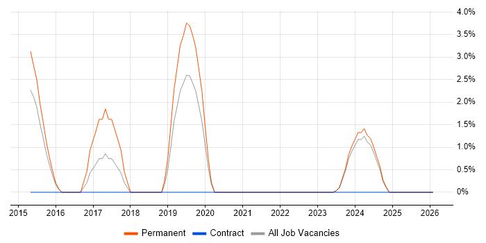 Atlassian job vacancy trend in North Wales
