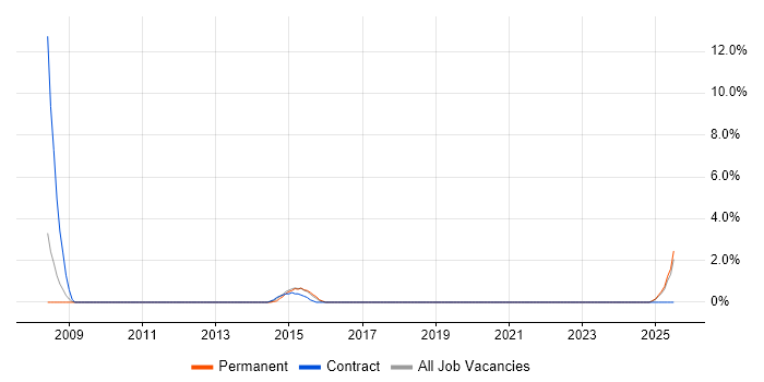 Job vacancy trend for Auditor in North Wales Job vacancy trend for Auditor in North Wales