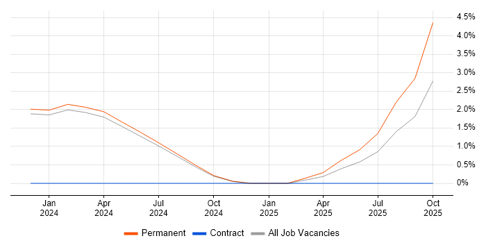 Automation Technician job vacancy trend in North Wales