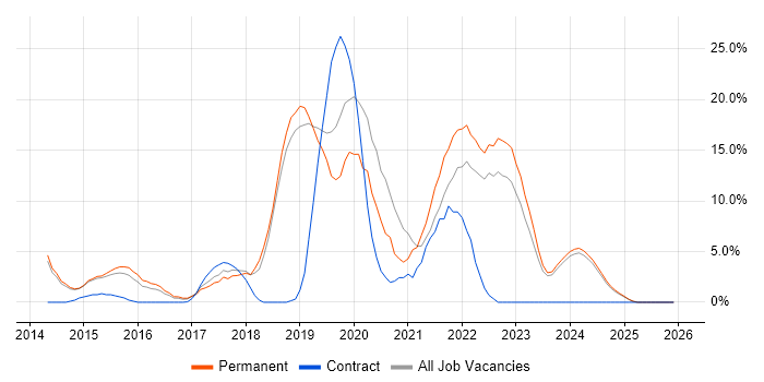AWS job vacancy trend in North Wales