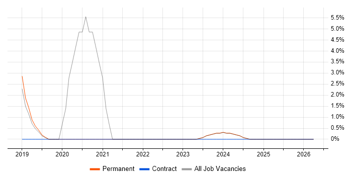 Azure SQL Database job vacancy trend in North Wales