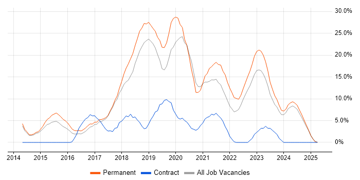 Job vacancy trend for Azure in North Wales Job vacancy trend for Azure in North Wales
