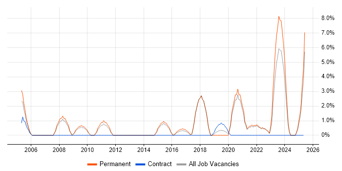 Job vacancy trend for B2B in North Wales Job vacancy trend for B2B in North Wales