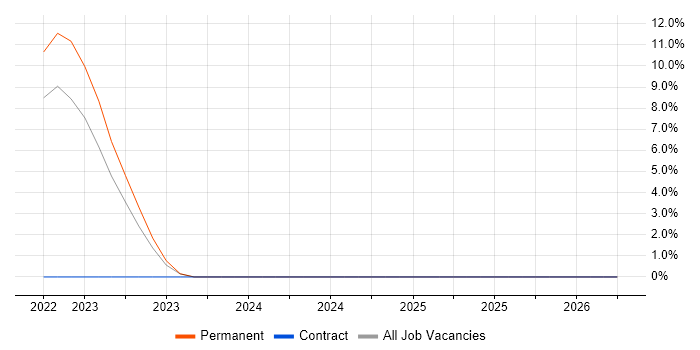Blazor job vacancy trend in North Wales
