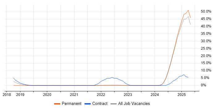 Job vacancy trend for BPSS Clearance in North Wales Job vacancy trend for BPSS Clearance in North Wales