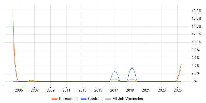 Job vacancy trend for Break Fix Engineer in North Wales