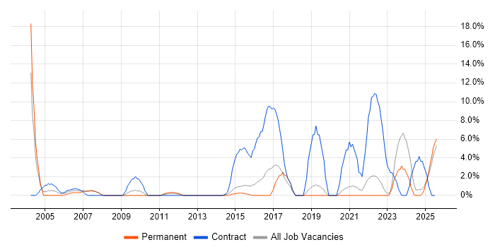 Job vacancy trend for Break/Fix in North Wales