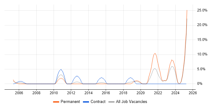 Job vacancy trend for BT in North Wales Job vacancy trend for BT in North Wales