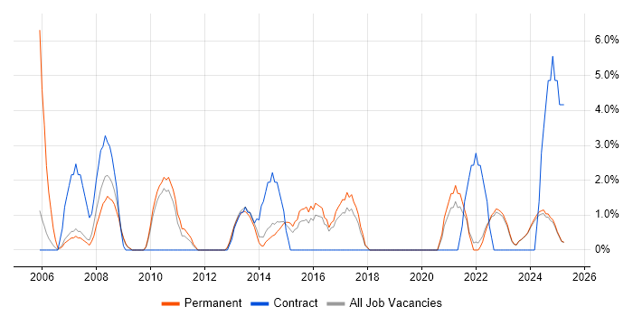 Job vacancy trend for Budget Management in North Wales Job vacancy trend for Budget Management in North Wales