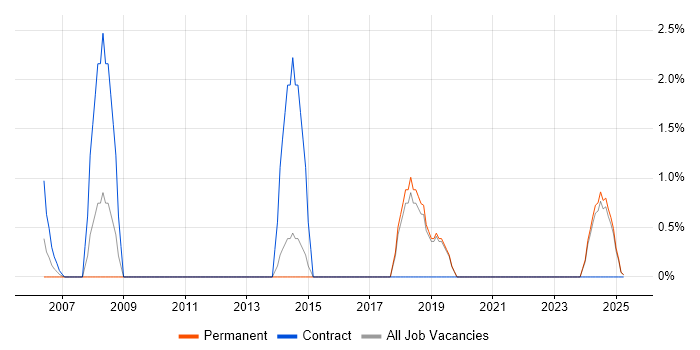 Job vacancy trend for Budgeting in North Wales Job vacancy trend for Budgeting in North Wales