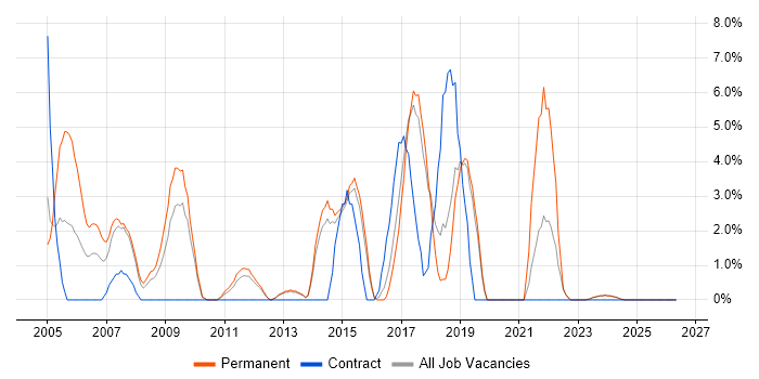 Business Analysis job vacancy trend in North Wales