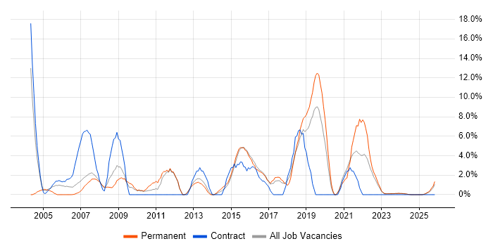 Business Analyst job vacancy trend in North Wales
