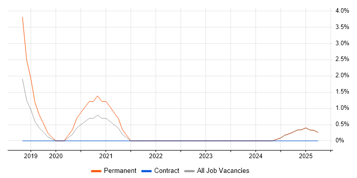 Job vacancy trend for Business Analytics in North Wales Job vacancy trend for Business Analytics in North Wales