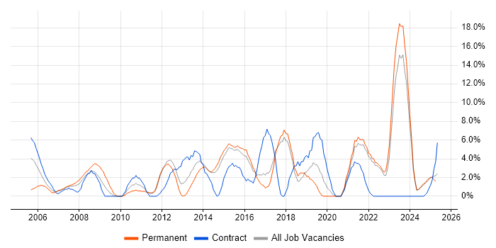 Job vacancy trend for Business Intelligence in North Wales Job vacancy trend for Business Intelligence in North Wales