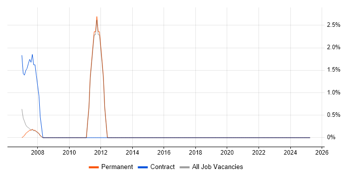 Job vacancy trend for Business Process Improvement in North Wales Job vacancy trend for Business Process Improvement in North Wales