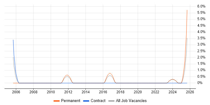 Business Process Mapping job vacancy trend in North Wales Business Process Mapping job vacancy trend in North Wales
