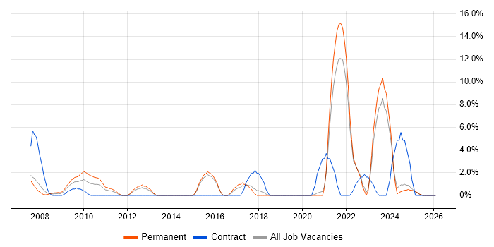 Business Strategy job vacancy trend in North Wales