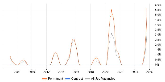 Business Systems Analyst job vacancy trend in North Wales Business Systems Analyst job vacancy trend in North Wales