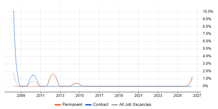 Business Transformation job vacancy trend in North Wales