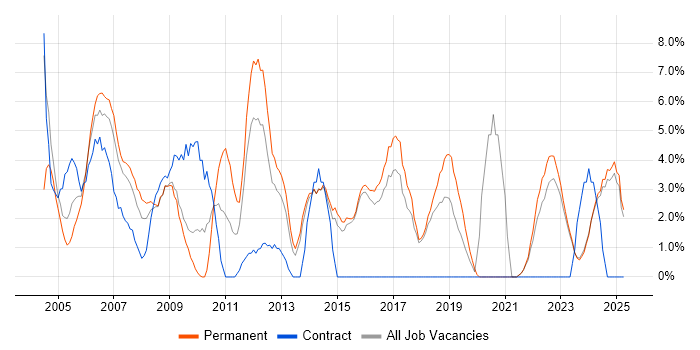 Job vacancy trend for C++ in North Wales Job vacancy trend for C++ in North Wales