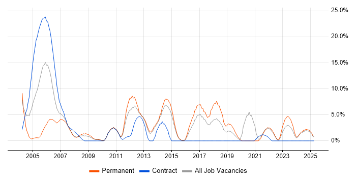 Job vacancy trend for C in North Wales Job vacancy trend for C in North Wales