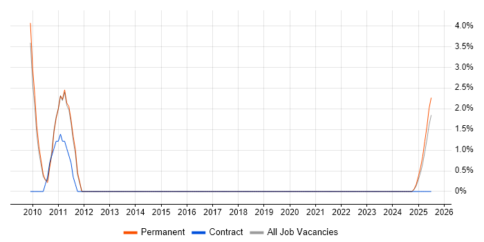Job vacancy trend for Case Management in North Wales Job vacancy trend for Case Management in North Wales