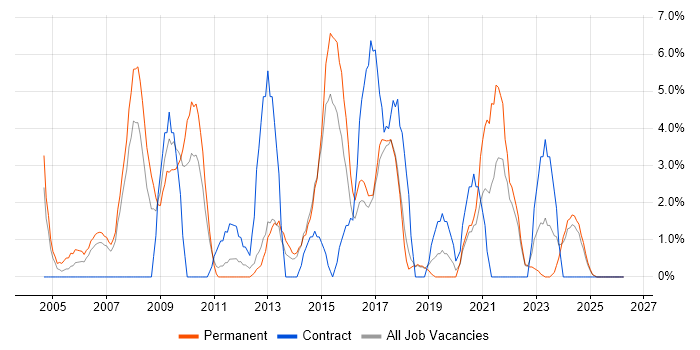 CCNA job vacancy trend in North Wales