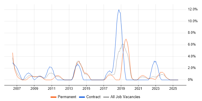 Job vacancy trend for Change Control in North Wales