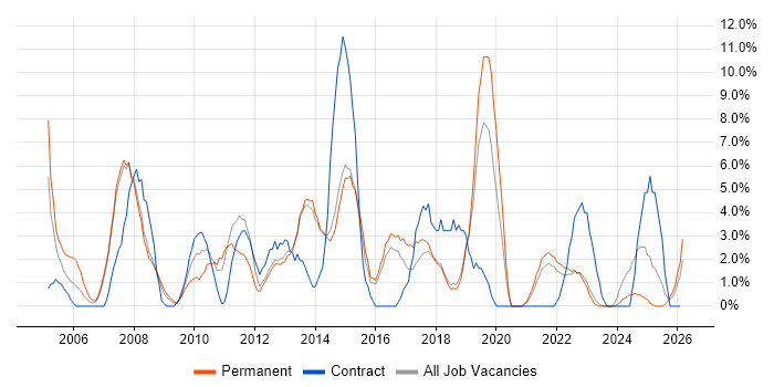 Change Management job vacancy trend in North Wales