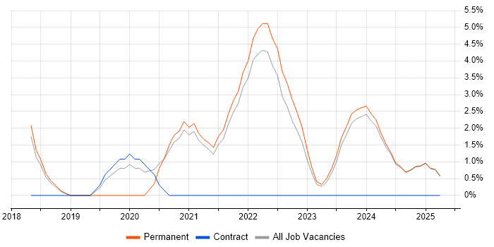 Job vacancy trend for CI/CD in North Wales Job vacancy trend for CI/CD in North Wales