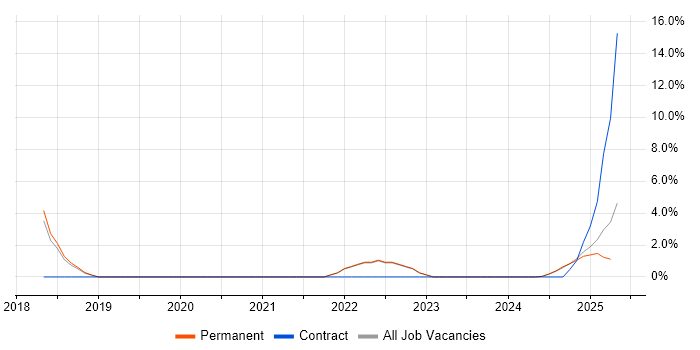 Job vacancy trend for CIMA in North Wales Job vacancy trend for CIMA in North Wales