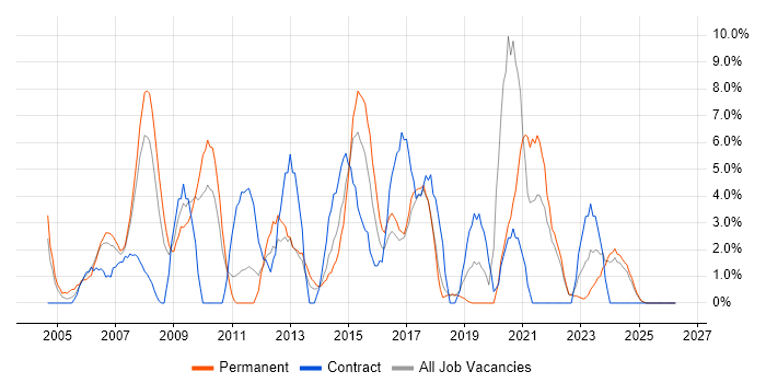 Cisco Certification job vacancy trend in North Wales