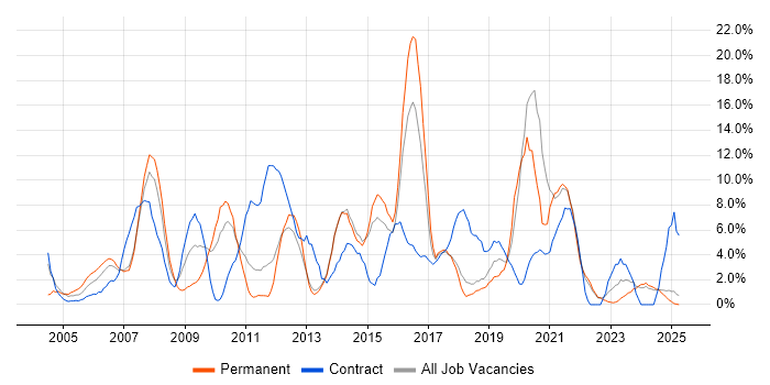 Job vacancy trend for Cisco in North Wales Job vacancy trend for Cisco in North Wales