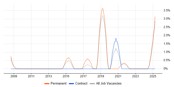 Job vacancy trend for CISSP in North Wales Job vacancy trend for CISSP in North Wales